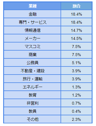 出所：早稲田大学政治経済学部「卒業生の進路状況　2021年度卒業生」をもとにLIMO編集部作成
