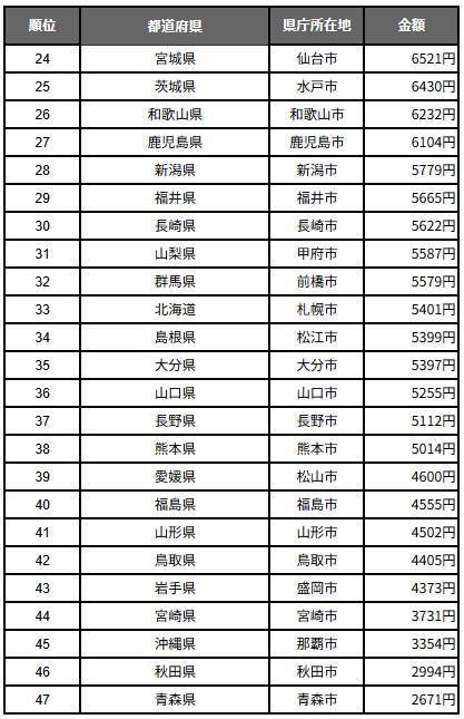 出所：総務省統計局「家計調査報告 家計収支編 2022年（令和4年）1世帯当たり年間の品目別支出金額」をもとにLIMO作成