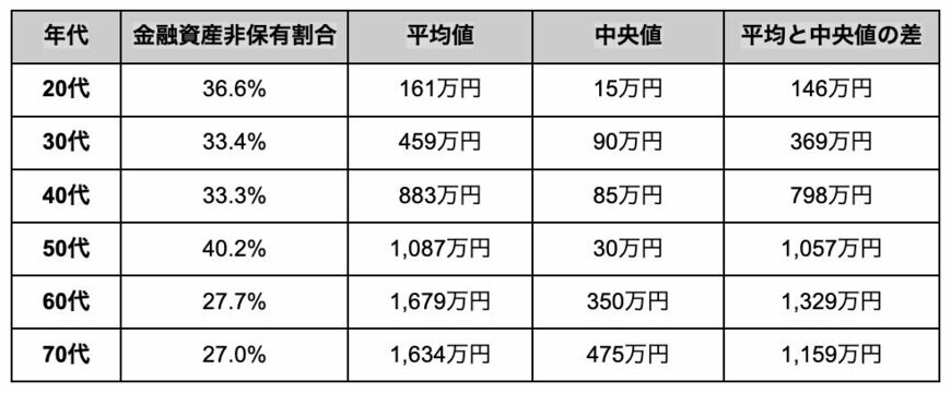 出所：J-FLEC(金融経済教育推進機構)「家計の金融行動に関する世論調査 2024年」をもとに筆者作成