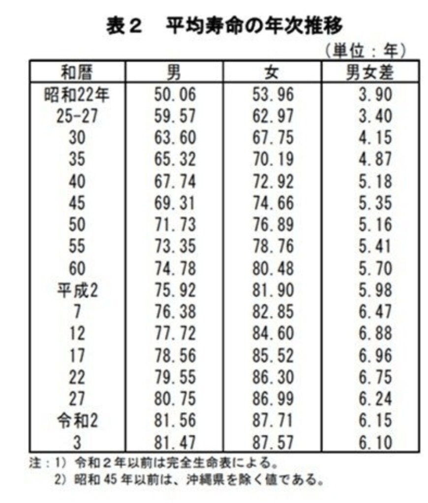 出所：厚生労働省「令和3年簡易生命表の概況」