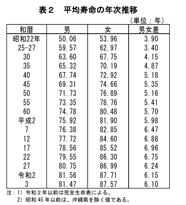 出所：厚生労働省「令和3年簡易生命表の概況」主な年齢の平均余命