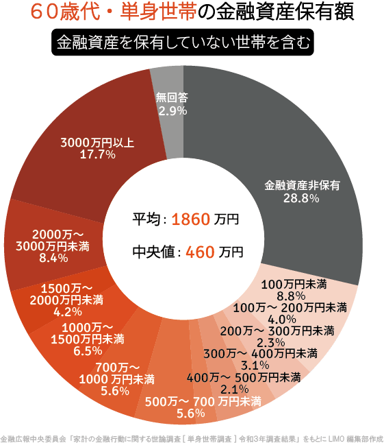 出所：金融広報中央委員会「家計の金融行動に関する世論調査［単身世帯調査］（令和3年）調査結果」をもとにLIMO編集部作成