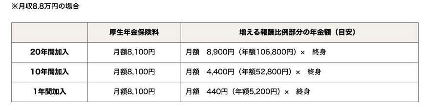 出所：厚生労働省「社会保険適用拡大 特設サイト」
