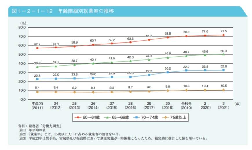 出典：厚生労働省「令和4年版高齢社会白書」