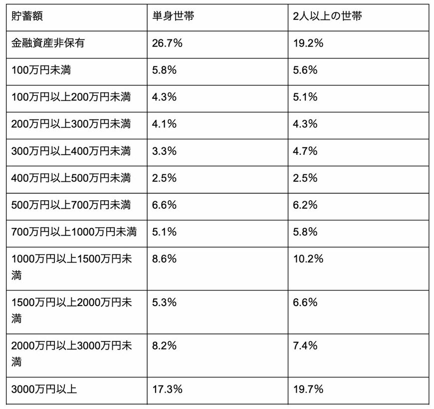 出所：金融広報中央委員会「家計の金融行動に関する世論調査」を元に筆者作成