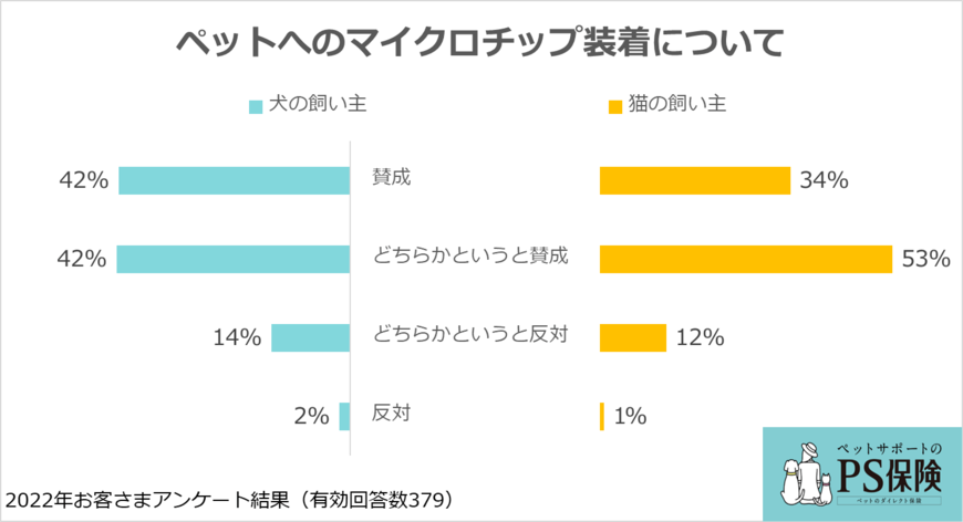 出所：ペットメディカルサポート株式会社「犬と猫のマイクロチップ装着に関する意識・実態調査」