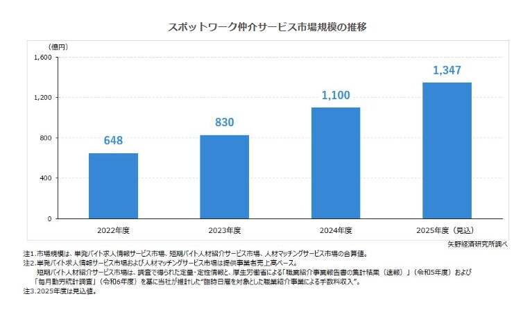 出所：株式会社矢野経済研究所