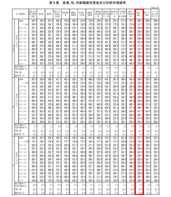出所：厚生労働省「令和4年賃金構造基本統計調査」
