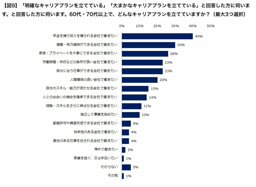 出所：エン・ジャパン株式会社「社会人4500人に聞いた「キャリアプラン」意識調査ー『エン転職』ユーザーアンケートー」