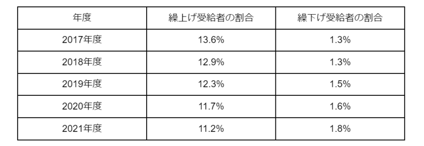 出所：厚生労働省「令和3年度 厚生年金保険・国民年金事業の概況」をもとに筆者作成