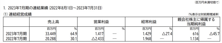 出所：株式会社鳥貴族ホールディングス　2023年7月期 決算短信〔日本基準〕（連結）