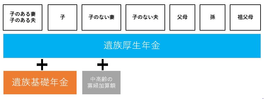 日本年金機構「遺族年金ガイド　令和3年版」を元に筆者作成