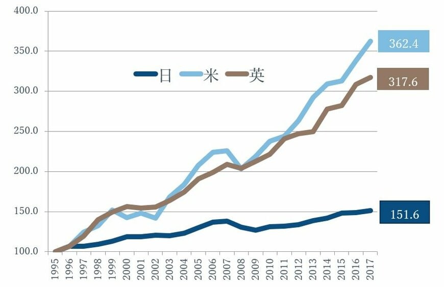 出所：日米英各国の統計局データよりフィデリティ退職・投資教育研究所作成（注）1995年末を100として暦年末のデータを指数化
