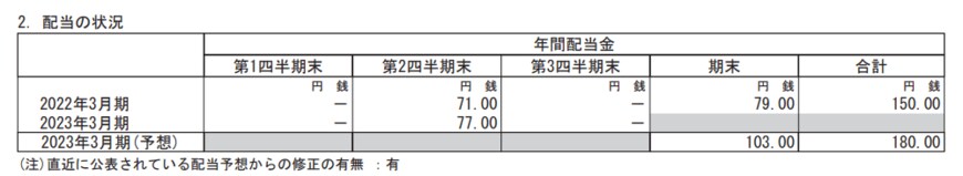 出所：三菱商事株式会社「2022年度第3四半期決算公表資料」
