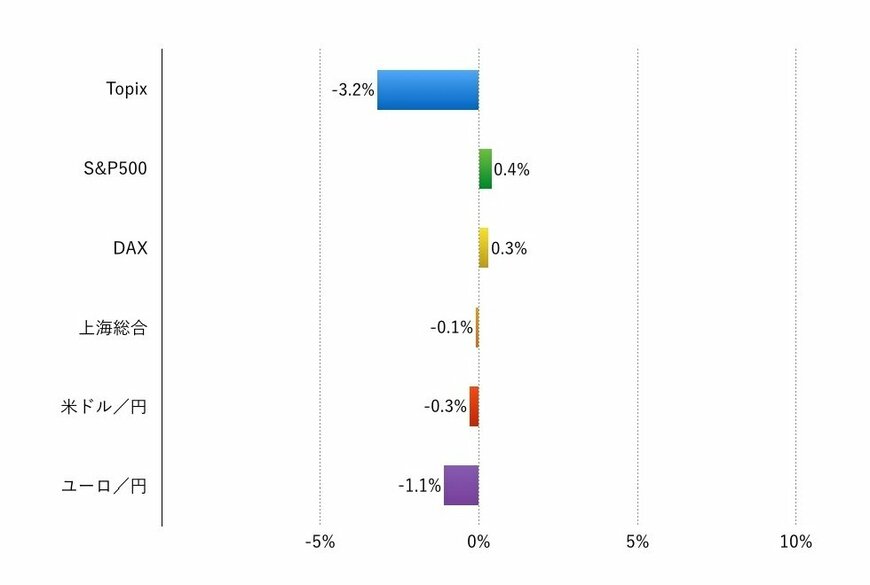 注：現地通貨ベース、為替は円安がプラス、円高がマイナス 