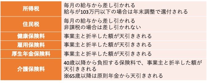 出所：東京都主税局「給与明細の見方」をもとに筆者作成
