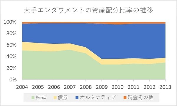 出所：NACUBO-CommonfundのデータをもとにVanguard作成