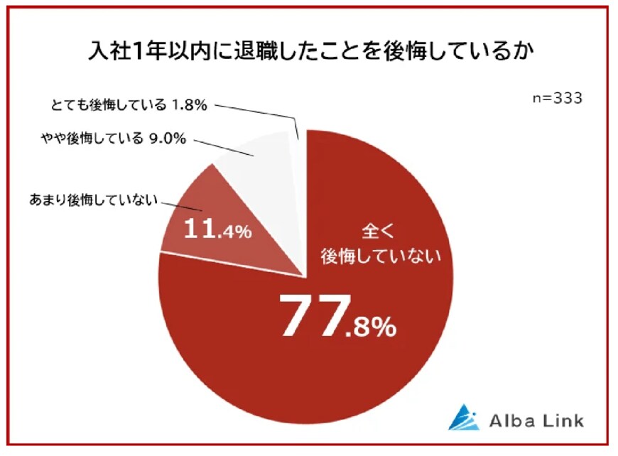 出所：株式会社AlbaLink 「【入社1年以内に会社を辞めた理由ランキング】男女333人アンケート調査」