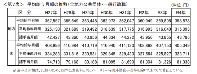 出所：総務省「令和4年地方公務員給与実態調査結果等の概要」