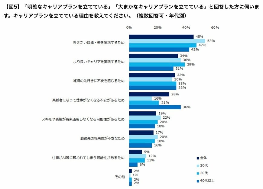 出所：エン・ジャパン株式会社「社会人4500人に聞いた「キャリアプラン」意識調査ー『エン転職』ユーザーアンケートー」