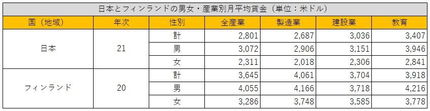 出所：総務省統計局『世界の統計2023』を参考に筆者作成