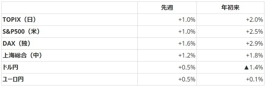 注：現地通貨ベース、為替は円安がプラス、円高がマイナス