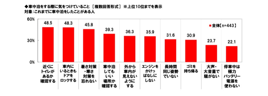 出所：ホンダアクセス「秋レジャーと車中泊に関する調査2022」