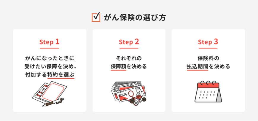 出所：ほけんのコスパ「がん保険の選び方」