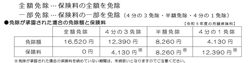 出所：日本年金機構「知っていますか？国民年金保険料の免除制度」