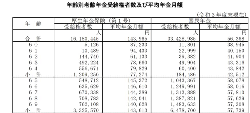 出所：厚生労働省「令和3年度厚生年金保険・国民年金事業の概況」
