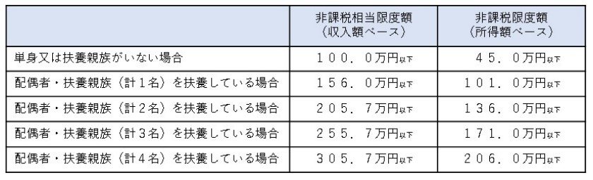 住民税が非課税となる年収要件