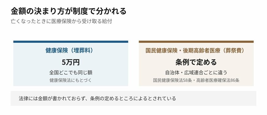 加入している制度によって、金額の決まり方そのものが違います