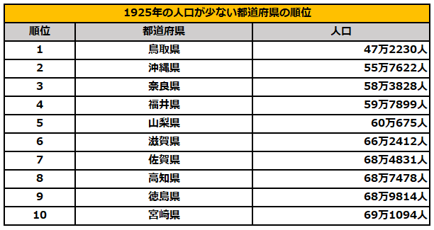 1925年の人口が少ない都道府県ランキング