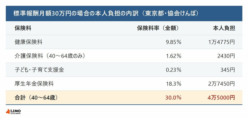 標準報酬月額30万円の場合の本人負担の内訳