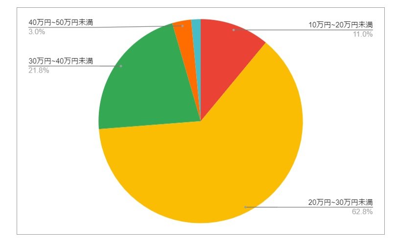 千葉県市川市の月給分布の円グラフ