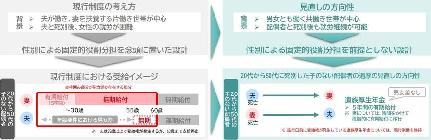 遺族年金制度等の見直しについて