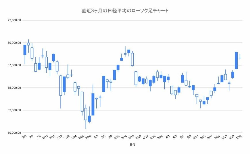 直近3ヶ月のローソクチャート