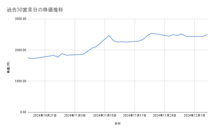 ディー・エヌ・エーの株価推移(過去30営業日)