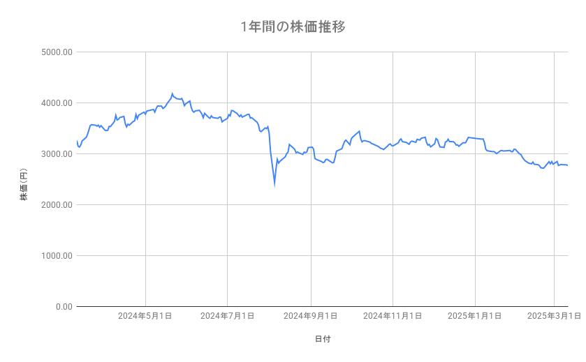 <strong>三井物産の株価推移（1年間）</strong><br type="_moz">