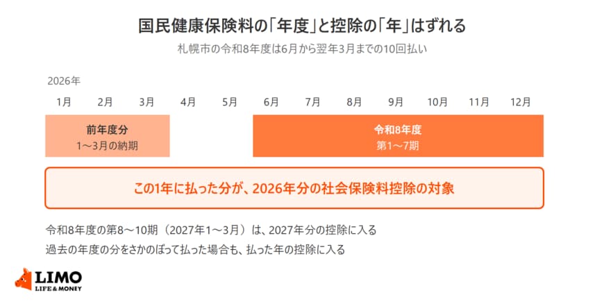 札幌市の令和8年度の国民健康保険料の納期（6月から翌年3月までの10回）を例に、2026年1月から12月に支払う前年度分の1〜3月の納期と令和8年度の第1〜7期が、2026年分の社会保険料控除の対象になることを示した図