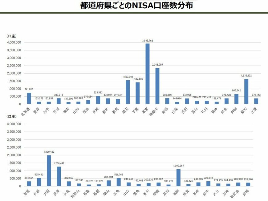 都道府県ごとのNISA口座数分布