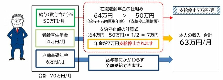 Bさん:給与40万円(月額)、賞与120万円(年間)、老齢厚生年金14万円(月額)、老齢基礎年金6万円(月額)