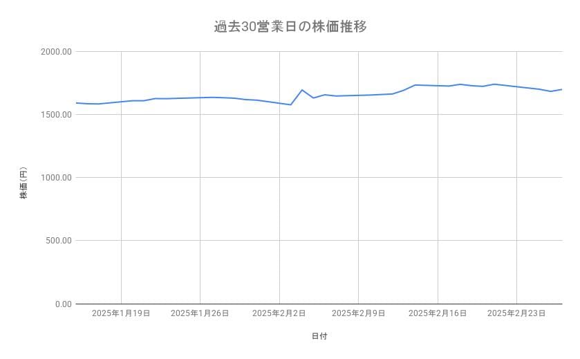 京セラの株価推移(過去30営業日)