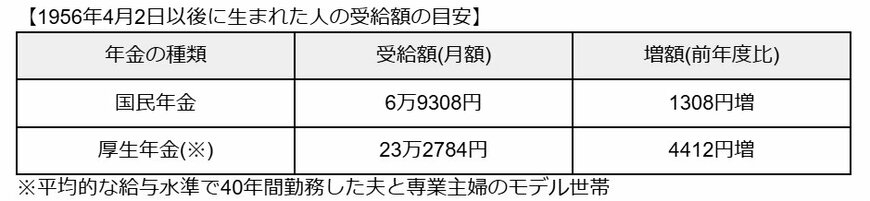 令和7年度 年金額の例