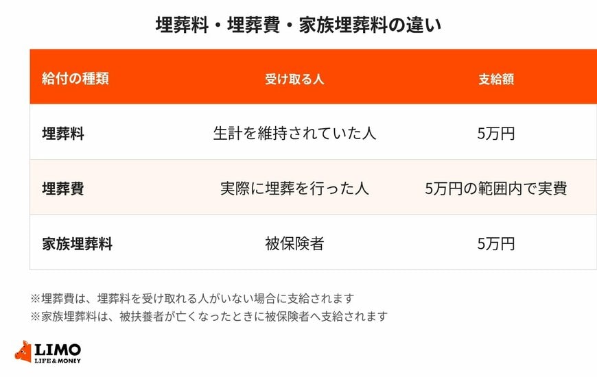 埋葬料・埋葬費・家族埋葬料の違い