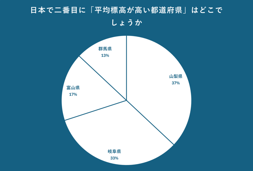 日本で二番目に「平均標高が高い都道府県」について