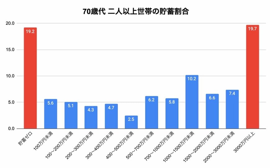 【棒グラフ】70歳代の二人以上世帯における貯蓄割合