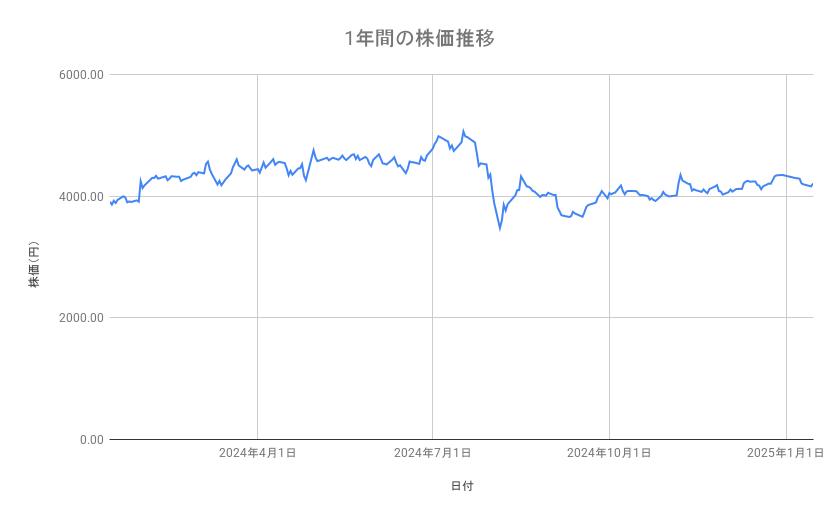 コマツの株価推移(1年間)