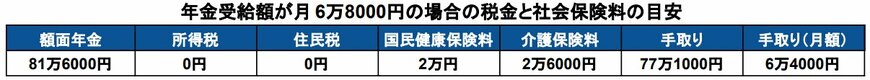 年金受給額の手取り額シミュレーション（税金・社会保険料はいくら引かれる？）