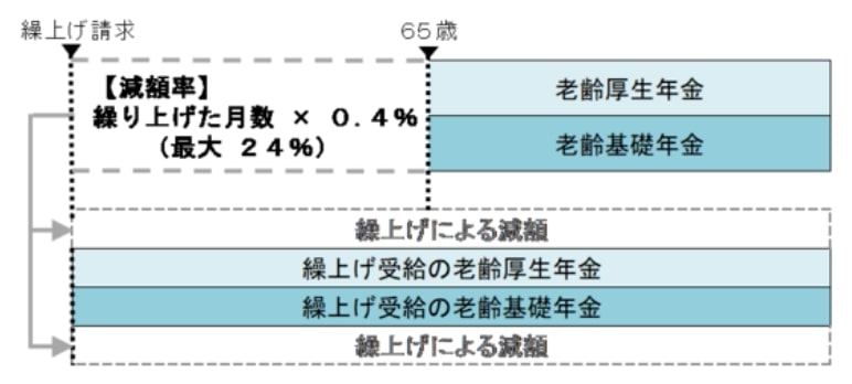 繰上げ受給の説明図